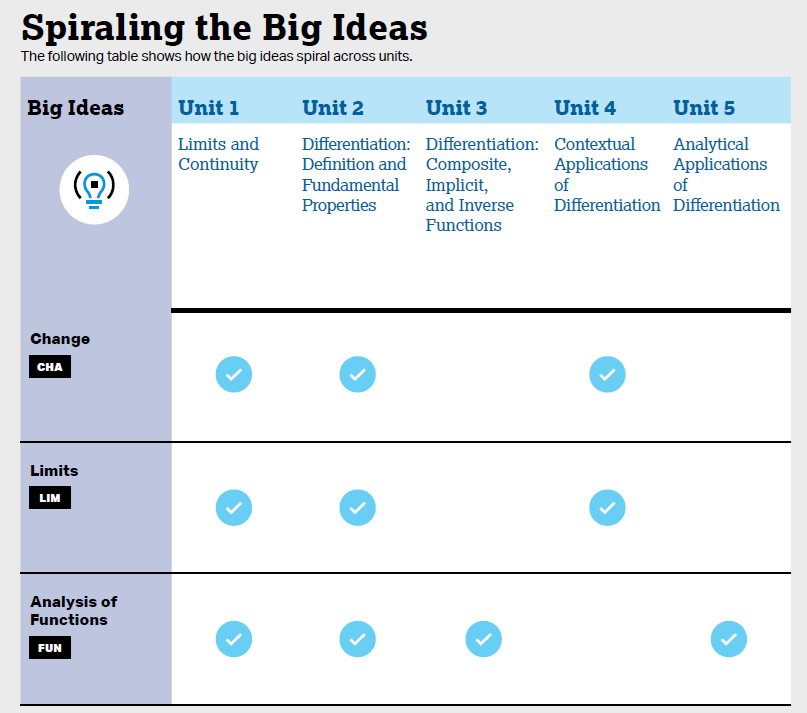 Spiraling Big Ideas 1