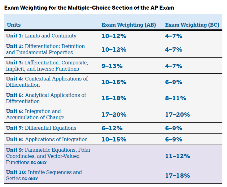 Units and Exam Weightings