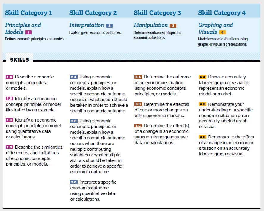 Microeconomics Skills table