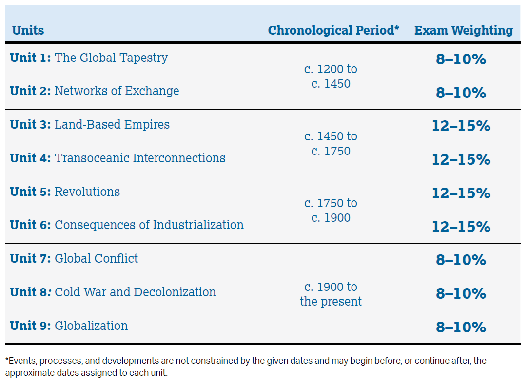 Units and weightings